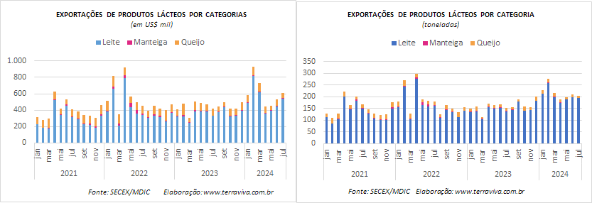 As importações de queijos chegaram a um novo recorde em julho