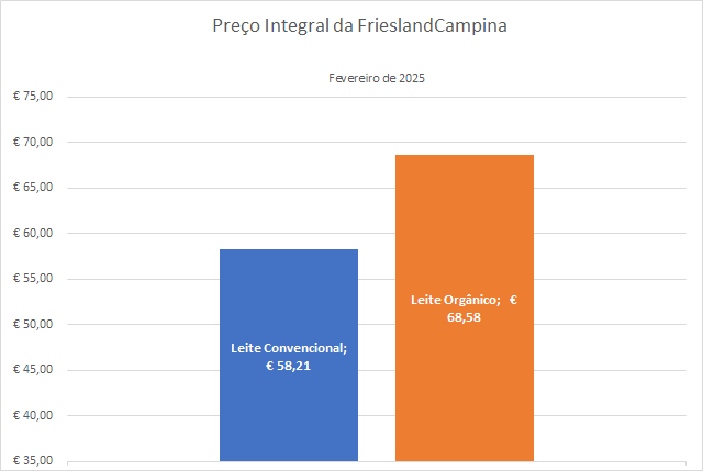 O Preço Integral do Leite da FrieslandCampina para fevereiro de 2025 é de € 58,21
