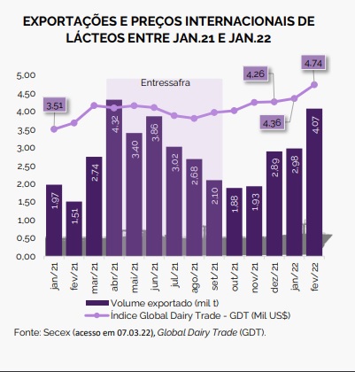 O diferencial do leite MT foi ampliado no mês de Fev.22 em 11,33% sobre o leite captado em Jan.21 exibindo diferença R$ 0,39/L