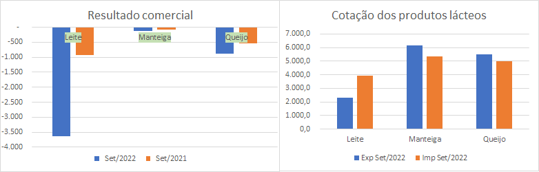 Déficit da balança comercial brasileira de produtos lácteos atinge o maior valor em 24 meses
