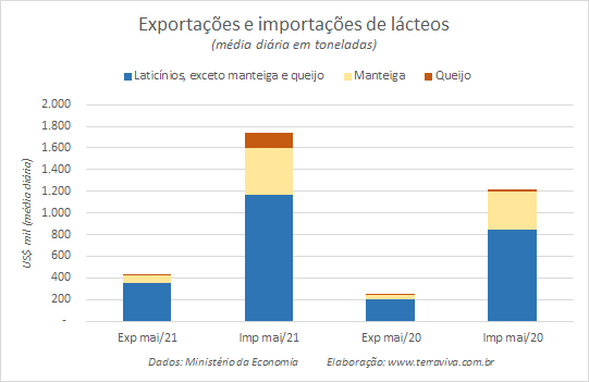 Números preliminares da média diária do comércio exterior de leite e derivados