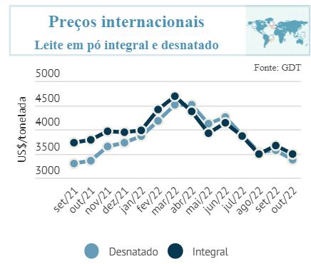 Balança comercial brasileira e preços internacionais de leite e derivados- Novembro/2022