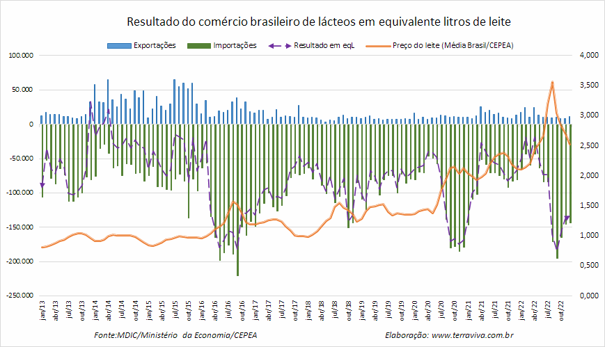 O déficit da balança comercial brasileira de produtos lácteos de 2022 foi o maior dos últimos 10 anos