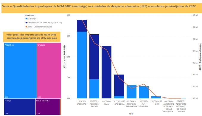 Relatório Mensal das Importações Brasileiras de NCM 0405 (manteiga)