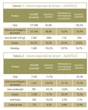 Importações sobem quase 64% em agosto