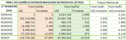 O déficit da balança comercial de produtos lácteos caiu no 1º trimestre de 2024