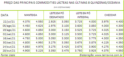 Perspectivas do USDA sobre o mercado lácteo da Oceania – Relatório 43 de 28/10/2021