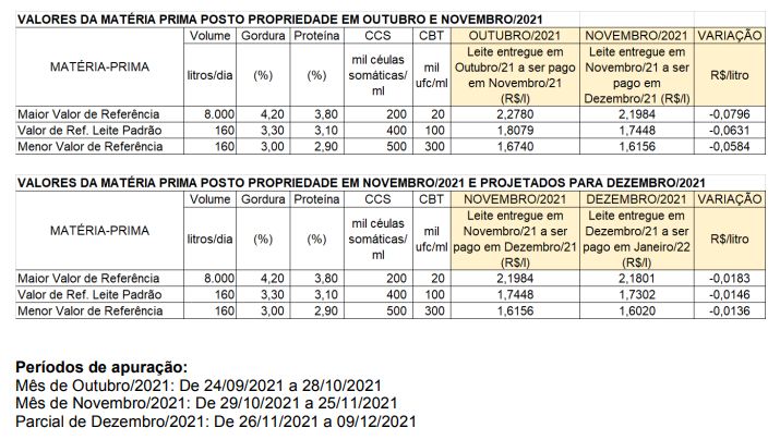 Conseleite/MG: Projeção de estabilidade para o preço do leite entregue em dezembro