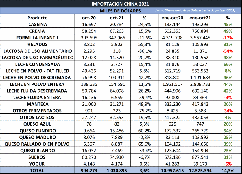 China – Importações de produtos lácteos