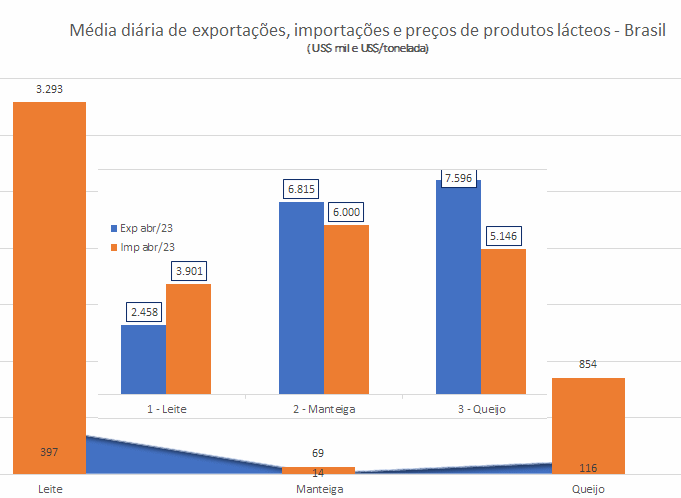 As importações de produtos lácteos até a terceira semana de abril de 2023 continuaram subindo