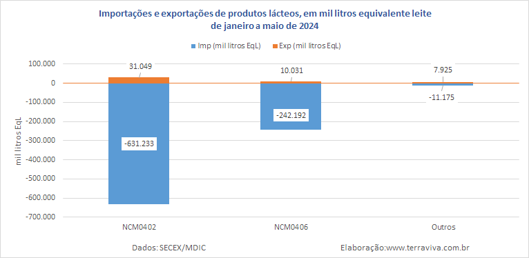O déficit da balança comercial de produtos caiu 28% na comparação interanual 