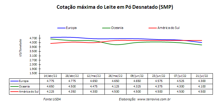 USDA - sobre o mercado lácteo da América do Sul – Relatório 29 de 21/07/2022
