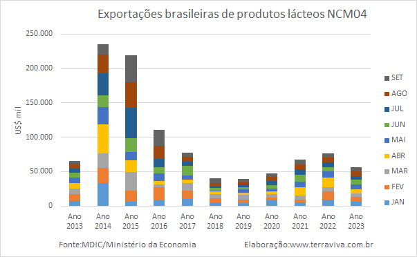 As exportações brasileiras de produtos lácteos, em setembro, caíram e relação a agosto