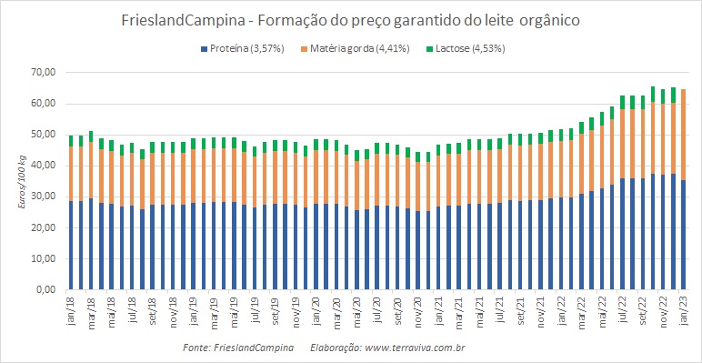 A FrieslandCampina alterou os parâmetros para composição do preço garantido de 2023 a 2025