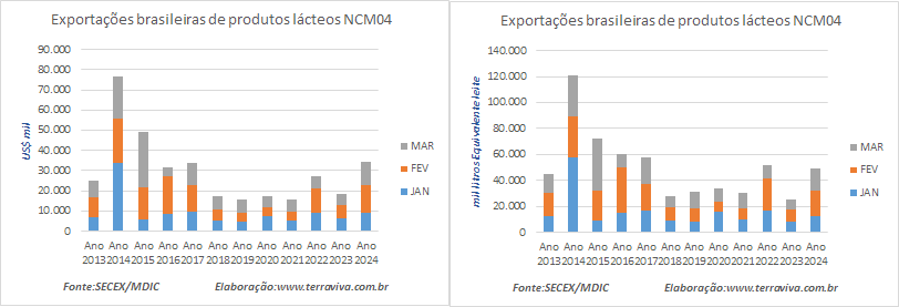 As exportações brasileiras de produtos lácteos no 1º trimestre de 2024 se recuperam em relação ao mesmo período de 2023