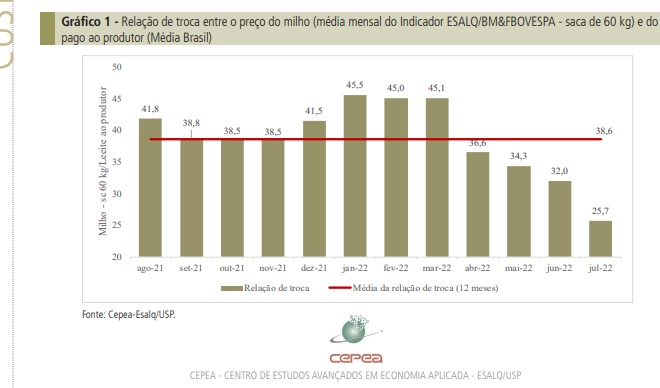 COE da pecuária leiteira registra segunda queda em três anos
