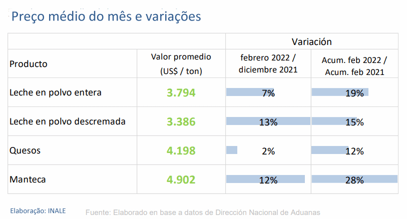 Uruguai – Exportações no primeiro bimestre de 2022 aumentam 34%