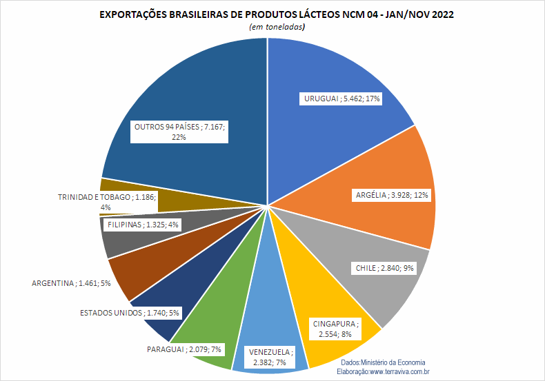 Em novembro, as exportações brasileiras produtos lácteos representaram apenas 8% das importações