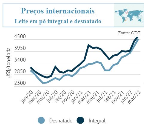 Balança comercial brasileira e preços internacionais de leite e derivados- Abril/2022