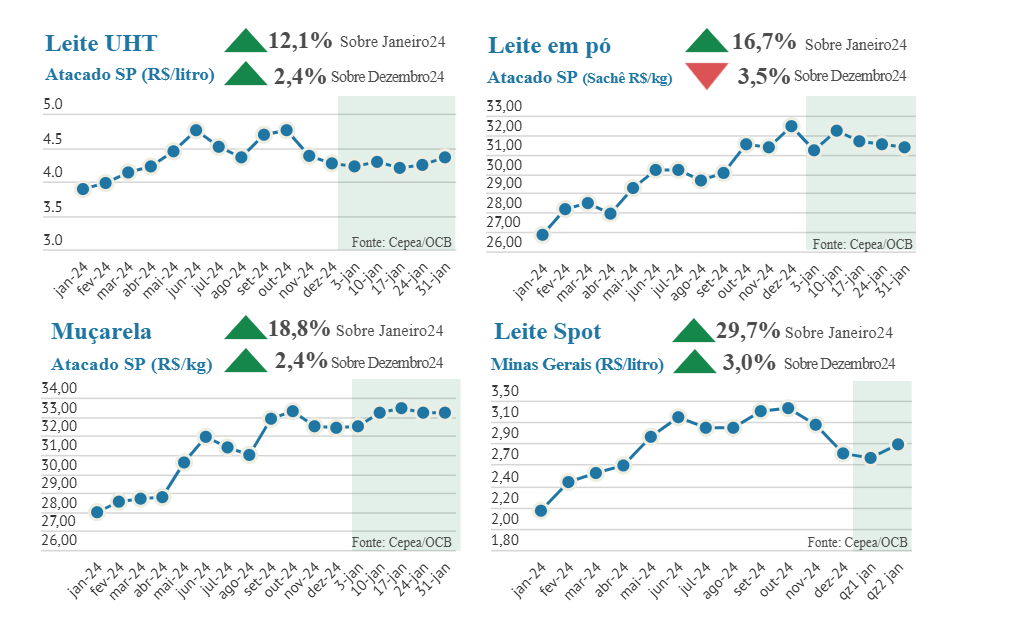 Mercado de leite segue equilibrado e com sustentação nos preços