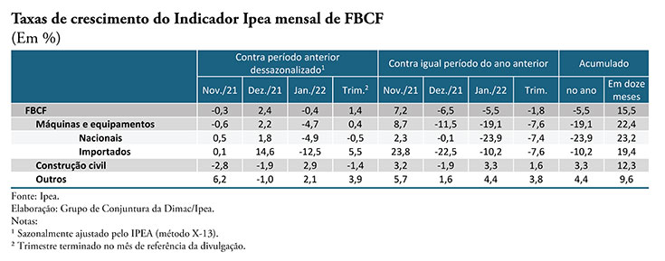 Indicador Ipea registra queda de 0,4% nos investimentos em janeiro