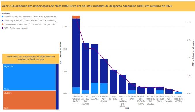 Relatório Mensal das Importações Brasileiras de NCM0402 (leite em pó)
