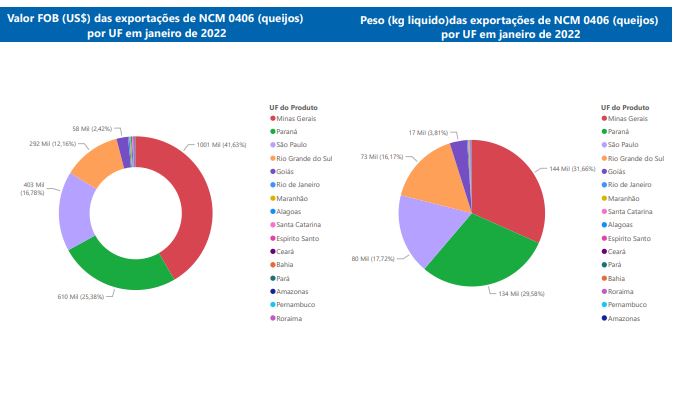 Relatório Mensal das Exportações Brasileiras de NCM 0406 (queijos)