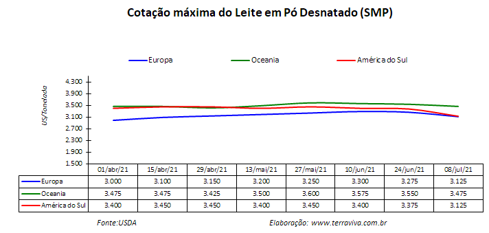 Perspectivas do USDA sobre o mercado lácteo da América do Sul – Relatório 27 de 08/07/2021