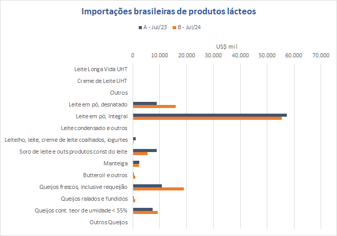 As importações de lácteos de janeiro a julho de 2024 atingem novo recorde para o período, em EqL