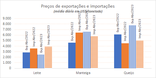 Até a segunda semana de abril de 2022, a média diária de importação de produtos lácteos está menor do que a registrada no mês anterior