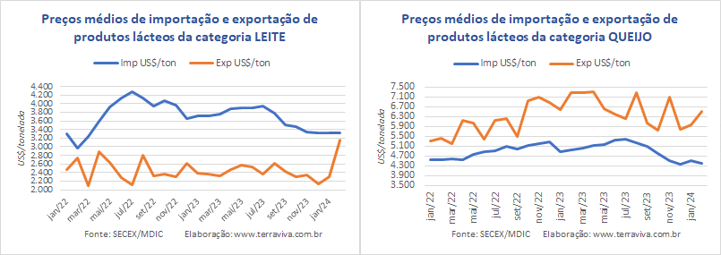 A média diária das exportações de produtos lácteos em fevereiro é a maior dos últimos dois anos