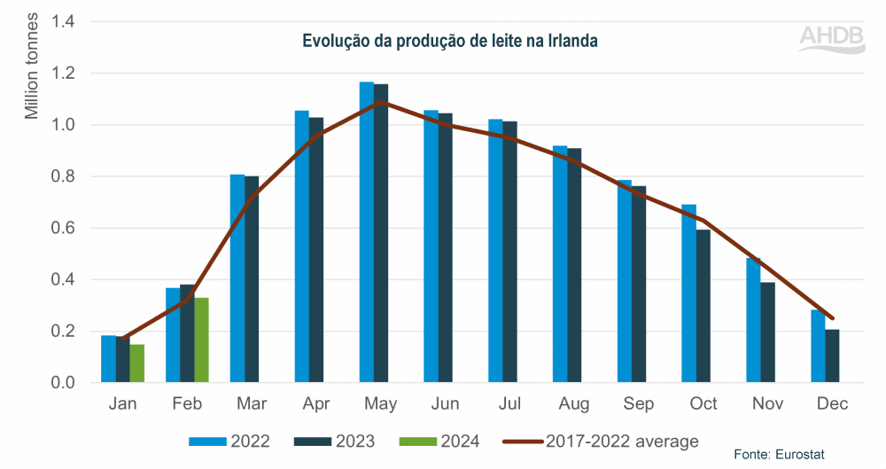Irlanda – A produção de leite mostra queda interanual significativa pelo 4º mês consecutivo