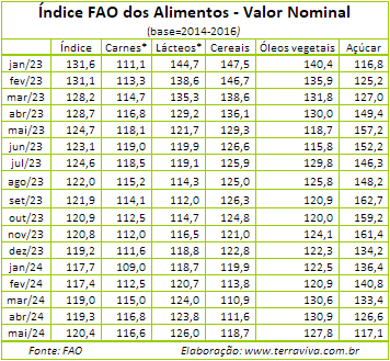 O Índice de Preços dos Alimentos da FAO registra, em maio, a terceira alta consecutiva