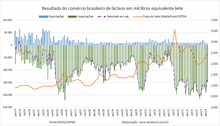 O déficit da balança comercial de produtos caiu 28% na comparação interanual 