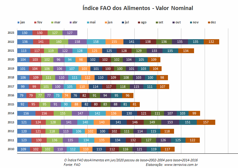 O Índice FAO dos alimentos subiu em abril, pela primeira vez no ano