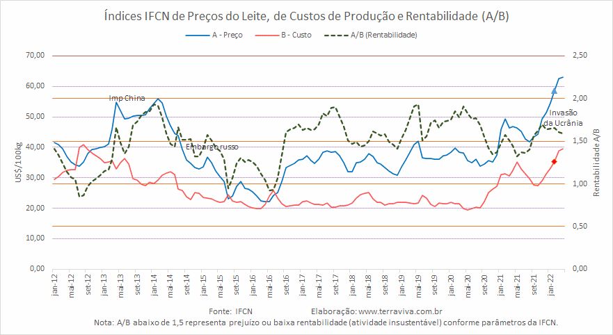 Índices IFCN de Preço do leite e dos Custos de produção – abril/2022