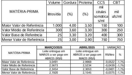 Conseleite/MT divulga preço do leite a ser pago em maio/25
