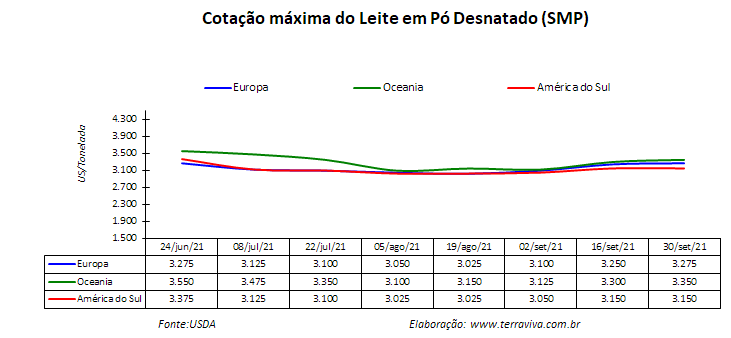 Perspectivas do USDA sobre o mercado lácteo da América do Sul – Relatório 39 de 30/09/2021