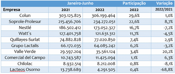 Chile – Ranking da indústria de laticínios no primeiro semestre de 2022