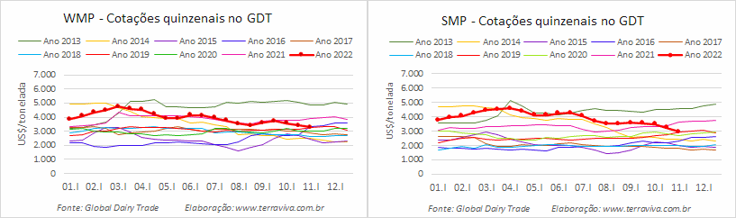 A quarta queda consecutiva do SMP, deixa a commodity abaixo de US$ 3.000/tonelada