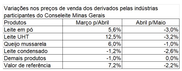 Conseleite/MG : Leite a ser pago em Junho teve uma redução de 2,20% em MG