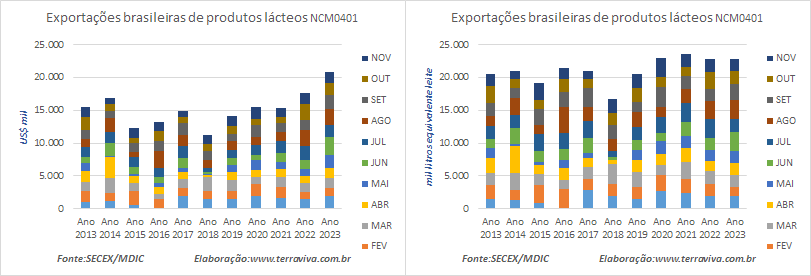As exportações brasileiras de produtos lácteos, em novembro, continuaram caindo