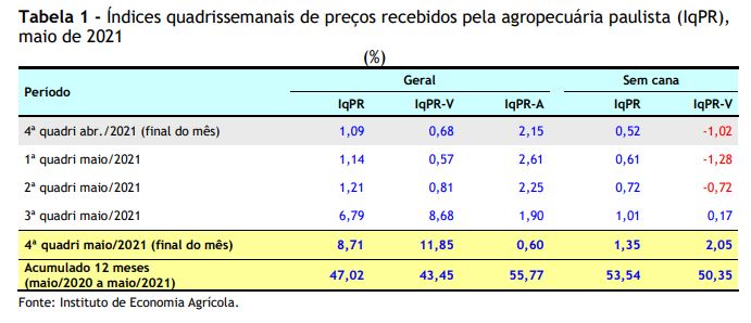 Preços Agropecuários Sobem 8,71% em Maio/2021 com Quebra de Safra da Cana-de-açúcar no Estado de São Paulo