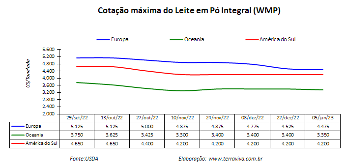 A expectativa em relação ao mercado das commodities lácteas no Cone Sul é de cautela