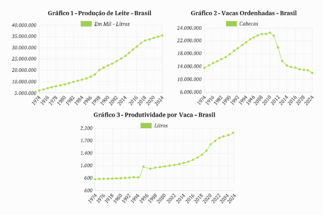 A produção brasileira de leite, após nove anos estagnada no patamar de 35 bilhões de litros anuais, estaria pronta para uma trajetória de crescimento em direção aos 40 bilhões de litros por ano?