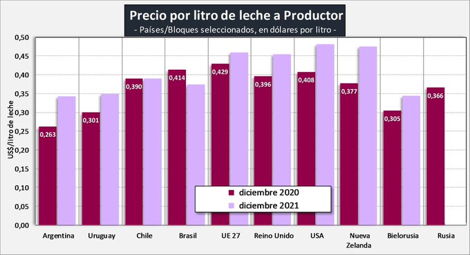 Argentina – O leite argentino foi o que mais subiu em 2021