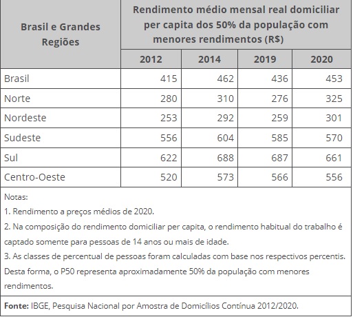 PNAD Contínua 2020: queda na ocupação eleva participação das transferências de renda no rendimento domiciliar