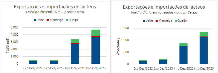 As importações de produtos lácteos em 2023 superaram as de 2016 