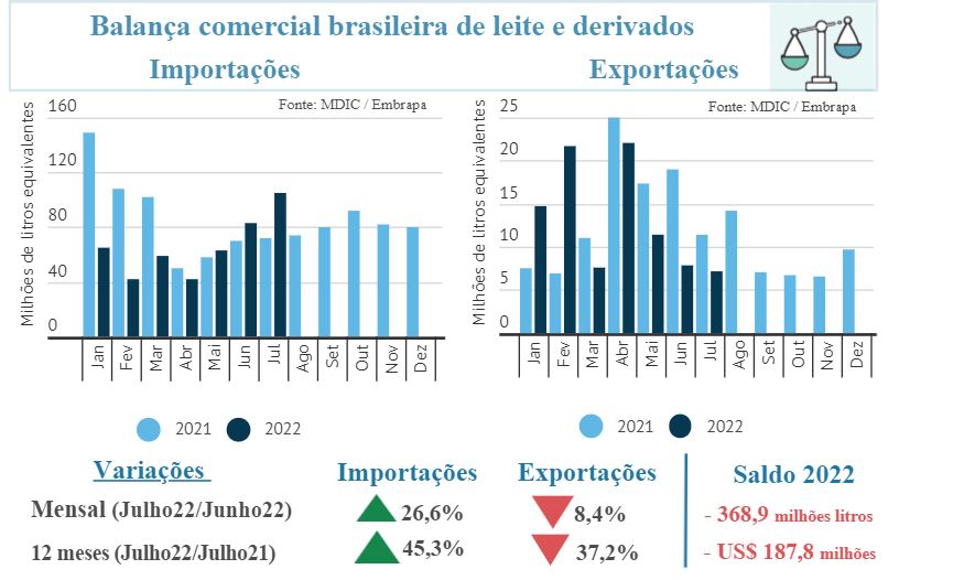 Balança comercial brasileira e preços internacionais de leite e derivados- Agosto/2022