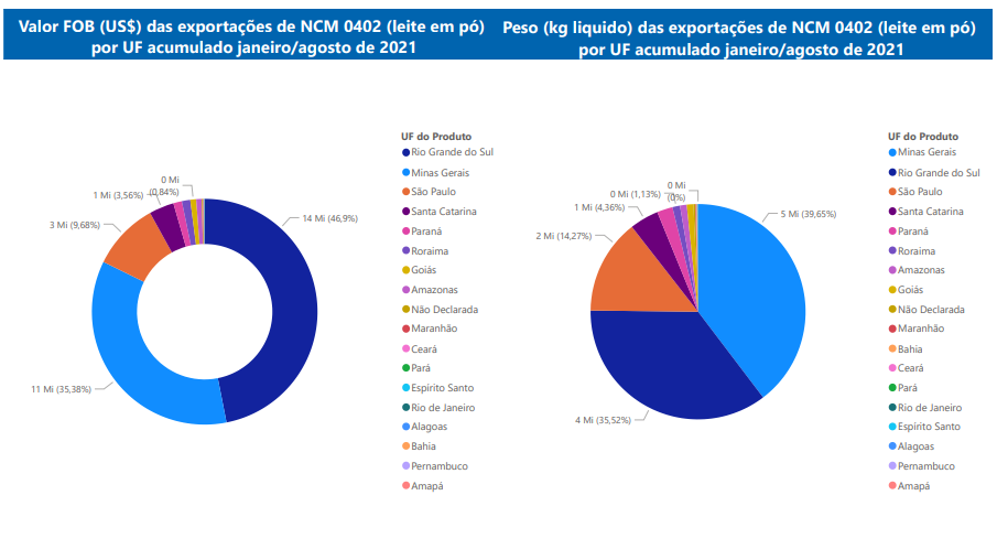 Relatório Mensal das Exportações Brasileiras de NCM 0402 (leite em pó)